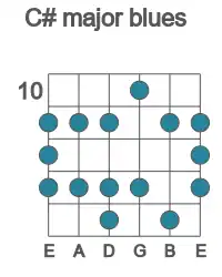 Guitar scale for major blues in position 10